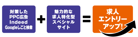 売る上げがあがる仕組みをご提案